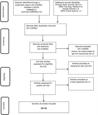 Comparison of mifepristone plus misoprostol with misoprostol alone for first trimester medical abortion: A systematic review and meta-analysis